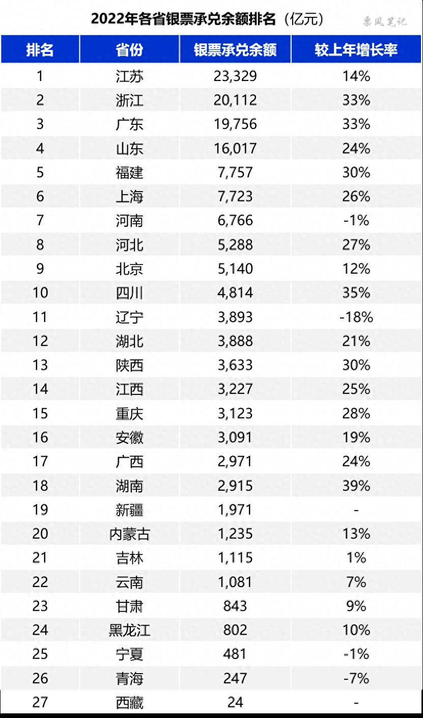 2022年各省银票承兑规模排行榜