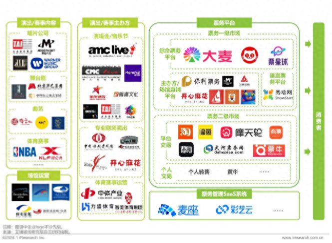 2023票务行业数据出炉：票务平台“三分天下”，76.6%受访消费者接受溢价票