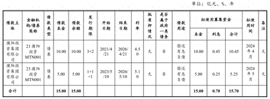 濮阳市国有资本运营集团拟发行15.7亿元中票，用于偿还有息负债