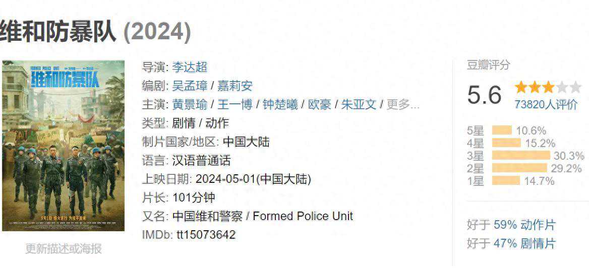 《维和防暴队》票房夺冠，口碑垫底！